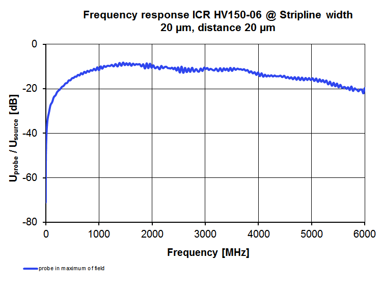 Frequency response